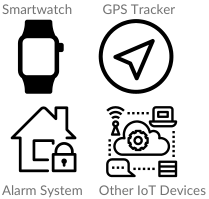 Smart watch, GPS tracker, alarm system, and IoT device icons